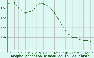 Courbe de la pression atmosphrique pour Dinard (35)