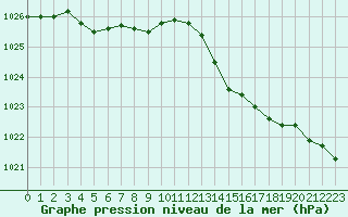 Courbe de la pression atmosphrique pour Hd-Bazouges (35)