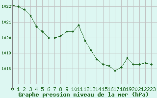 Courbe de la pression atmosphrique pour Solenzara - Base arienne (2B)