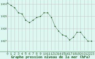 Courbe de la pression atmosphrique pour Aytr-Plage (17)