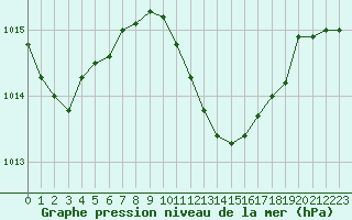 Courbe de la pression atmosphrique pour Verngues - Hameau de Cazan (13)