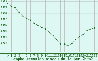 Courbe de la pression atmosphrique pour Saint-Sorlin-en-Valloire (26)
