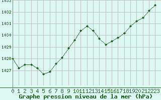 Courbe de la pression atmosphrique pour Ciudad Real (Esp)