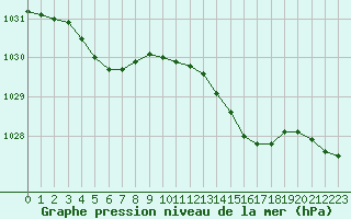 Courbe de la pression atmosphrique pour Corsept (44)