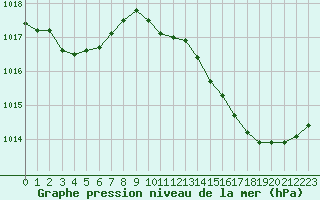 Courbe de la pression atmosphrique pour Bziers Cap d