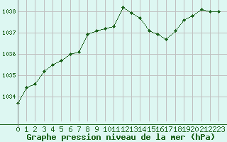 Courbe de la pression atmosphrique pour Besanon (25)