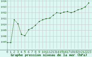 Courbe de la pression atmosphrique pour Brigueuil (16)