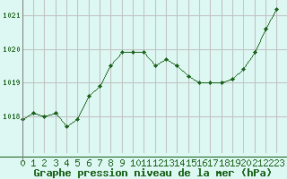 Courbe de la pression atmosphrique pour Beaucroissant (38)