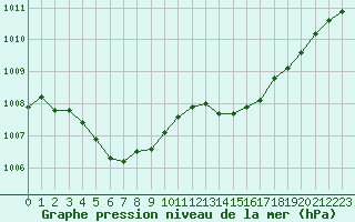 Courbe de la pression atmosphrique pour Ile Rousse (2B)