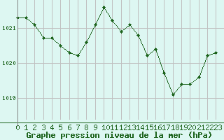 Courbe de la pression atmosphrique pour Nantes (44)