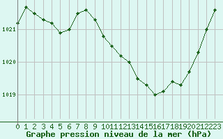 Courbe de la pression atmosphrique pour Aurillac (15)