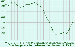 Courbe de la pression atmosphrique pour Thoiras (30)