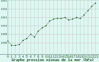 Courbe de la pression atmosphrique pour Ile du Levant (83)