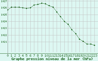 Courbe de la pression atmosphrique pour Roissy (95)