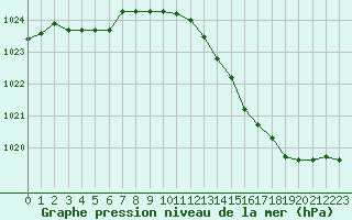 Courbe de la pression atmosphrique pour Orly (91)