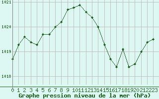 Courbe de la pression atmosphrique pour Ste (34)