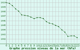 Courbe de la pression atmosphrique pour Cap de la Hve (76)