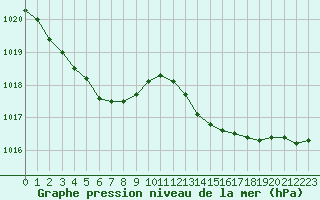 Courbe de la pression atmosphrique pour Recoules de Fumas (48)