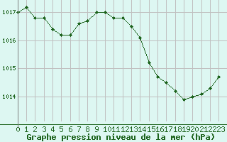 Courbe de la pression atmosphrique pour Biarritz (64)