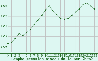 Courbe de la pression atmosphrique pour Leucate (11)