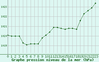 Courbe de la pression atmosphrique pour Landivisiau (29)