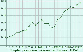 Courbe de la pression atmosphrique pour Ble / Mulhouse (68)