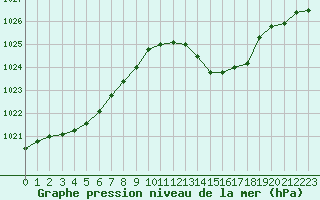 Courbe de la pression atmosphrique pour Tour-en-Sologne (41)