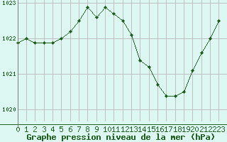 Courbe de la pression atmosphrique pour Nevers (58)