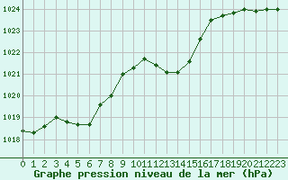 Courbe de la pression atmosphrique pour Bulson (08)