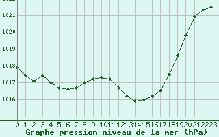 Courbe de la pression atmosphrique pour Leucate (11)