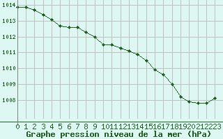 Courbe de la pression atmosphrique pour Ile Rousse (2B)