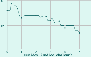 Courbe de l'humidex pour Besanon (25)