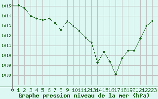 Courbe de la pression atmosphrique pour Gruissan (11)