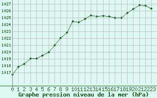 Courbe de la pression atmosphrique pour Bellengreville (14)