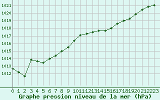 Courbe de la pression atmosphrique pour Aizenay (85)