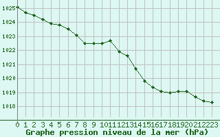 Courbe de la pression atmosphrique pour Sain-Bel (69)