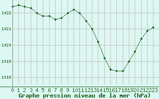 Courbe de la pression atmosphrique pour Perpignan (66)