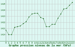 Courbe de la pression atmosphrique pour Narbonne-Ouest (11)