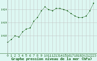 Courbe de la pression atmosphrique pour Woluwe-Saint-Pierre (Be)