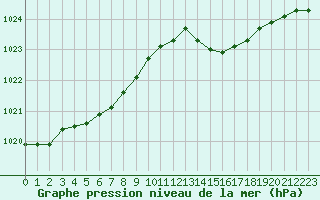 Courbe de la pression atmosphrique pour Landivisiau (29)