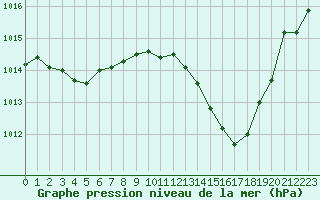 Courbe de la pression atmosphrique pour Nmes - Garons (30)