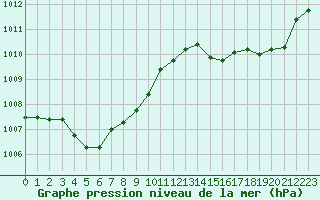 Courbe de la pression atmosphrique pour Leucate (11)