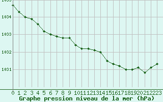 Courbe de la pression atmosphrique pour Landivisiau (29)