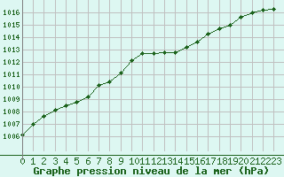 Courbe de la pression atmosphrique pour Remich (Lu)