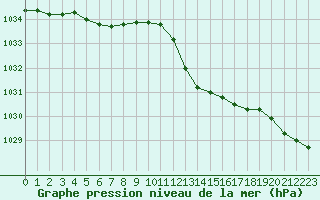 Courbe de la pression atmosphrique pour Grimentz (Sw)