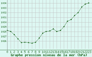 Courbe de la pression atmosphrique pour Kernascleden (56)