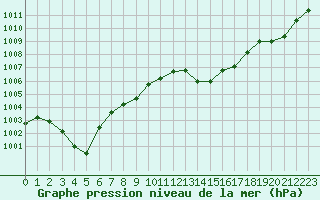 Courbe de la pression atmosphrique pour Auch (32)