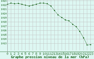 Courbe de la pression atmosphrique pour Pointe de Socoa (64)