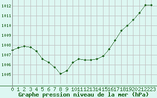 Courbe de la pression atmosphrique pour Ambrieu (01)