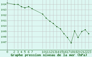 Courbe de la pression atmosphrique pour Thoiras (30)